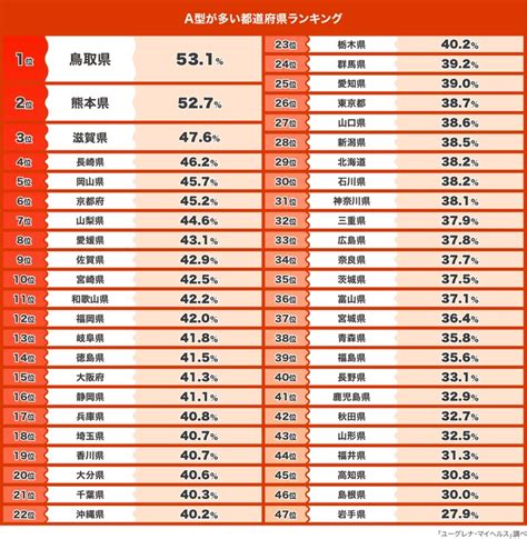 美人 が 多い 血液 型